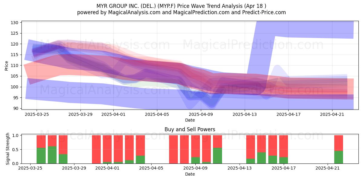  MYR GROUP INC. (DEL.) (MYP.F) Support and Resistance area (18 Apr) 