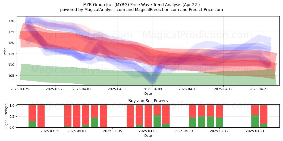  MYR Group Inc. (MYRG) Support and Resistance area (22 Apr) 
