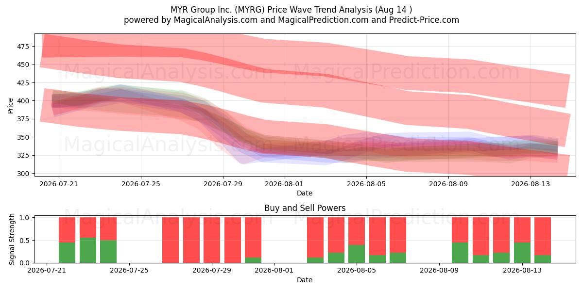  MYR Group Inc. (MYRG) Support and Resistance area (13 Aug) 