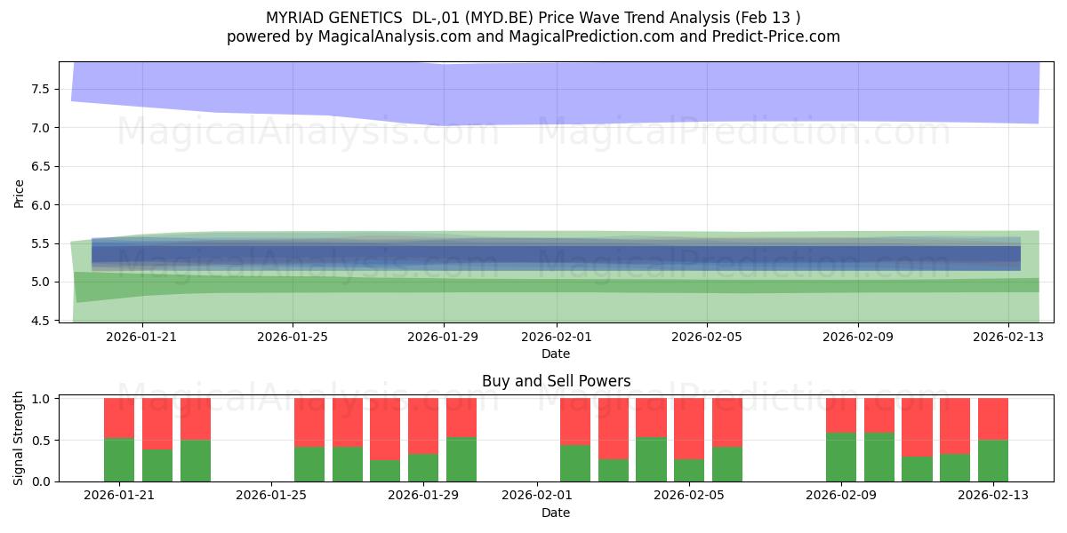  MYRIAD GENETICS  DL-,01 (MYD.BE) Support and Resistance area (12 Feb) 