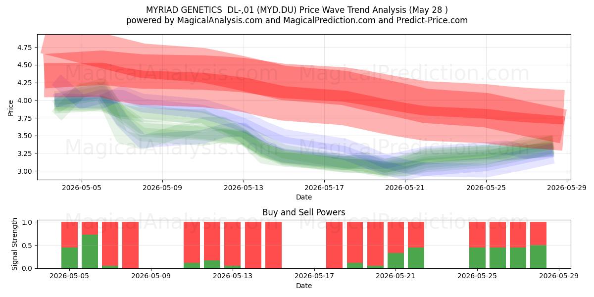  MYRIAD GENETICS  DL-,01 (MYD.DU) Support and Resistance area (27 May) 