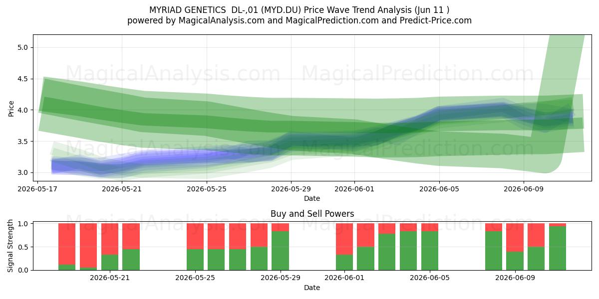  MYRIAD GENETICS  DL-,01 (MYD.DU) Support and Resistance area (10 Jun) 