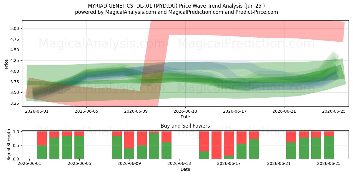  MYRIAD GENETICS  DL-,01 (MYD.DU) Support and Resistance area (24 Jun) 