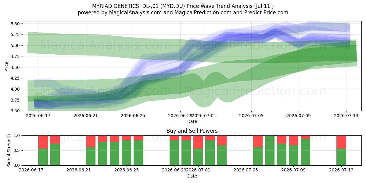  MYRIAD GENETICS  DL-,01 (MYD.DU) Support and Resistance area (10 Jul) 