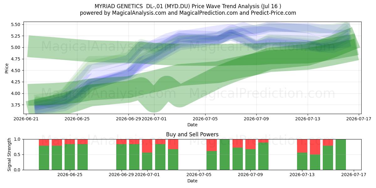  MYRIAD GENETICS  DL-,01 (MYD.DU) Support and Resistance area (15 Jul) 