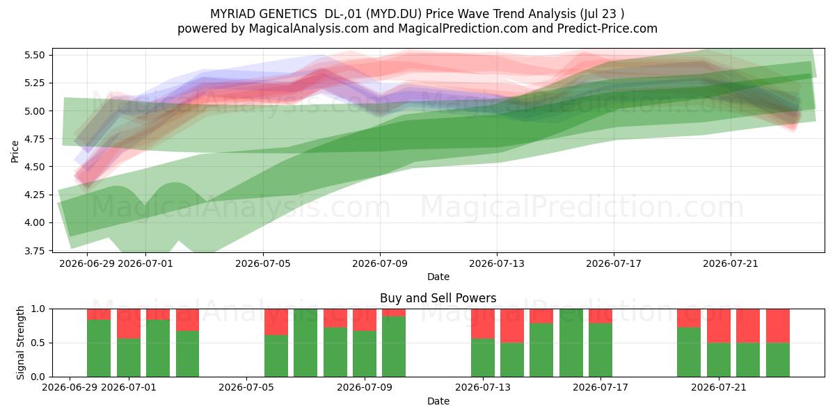  MYRIAD GENETICS  DL-,01 (MYD.DU) Support and Resistance area (22 Jul) 