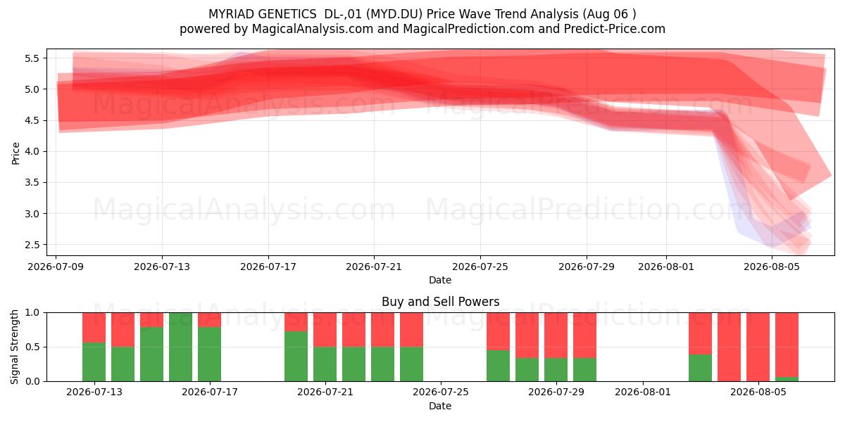  MYRIAD GENETICS  DL-,01 (MYD.DU) Support and Resistance area (29 Jul) 