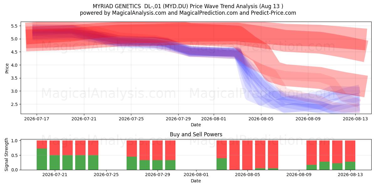  MYRIAD GENETICS  DL-,01 (MYD.DU) Support and Resistance area (12 Aug) 