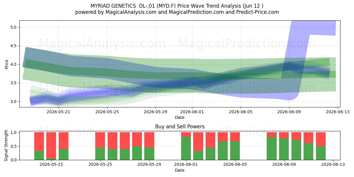  MYRIAD GENETICS  DL-,01 (MYD.F) Support and Resistance area (28 May) 