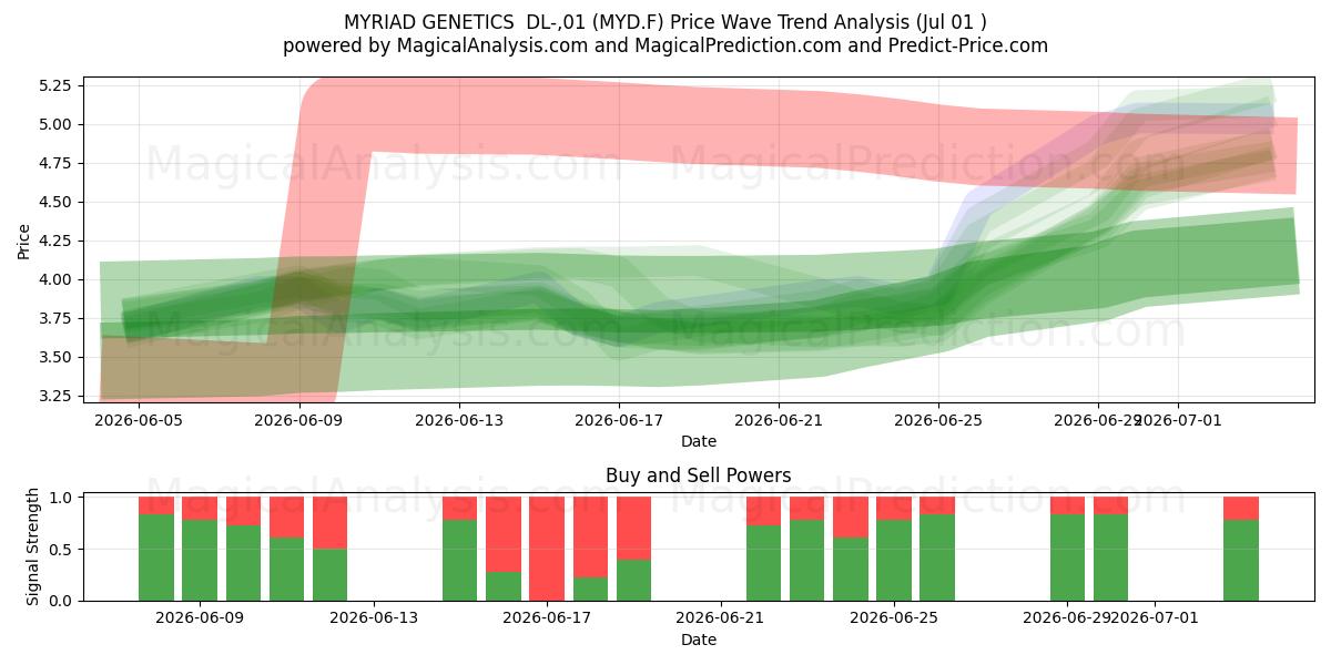  MYRIAD GENETICS  DL-,01 (MYD.F) Support and Resistance area (30 Jun) 