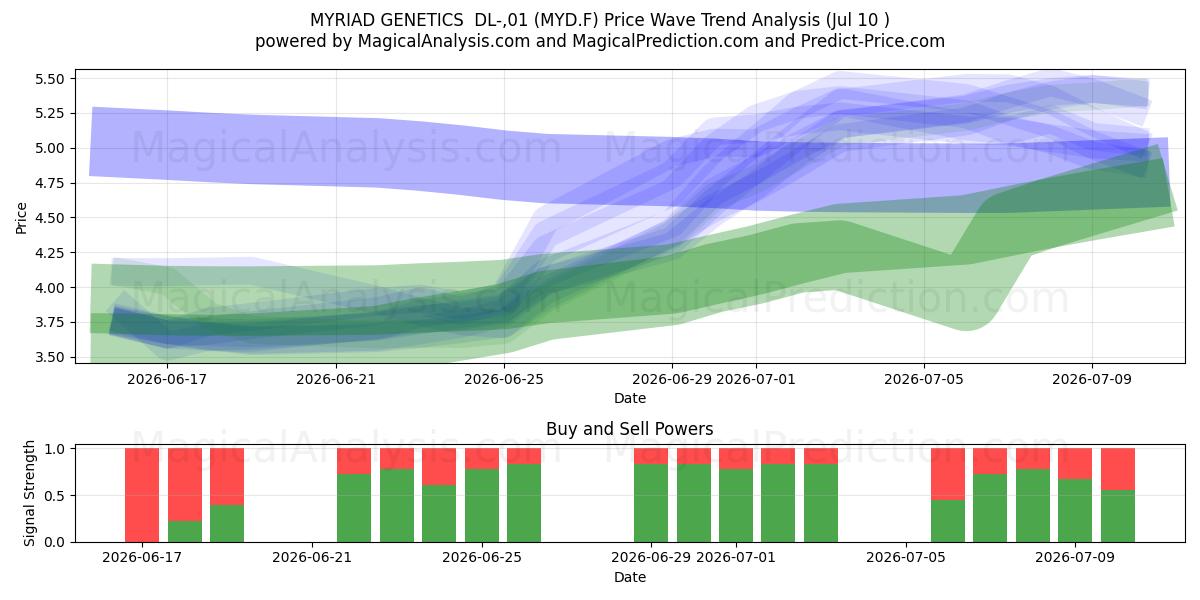  MYRIAD GENETICS  DL-,01 (MYD.F) Support and Resistance area (09 Jul) 
