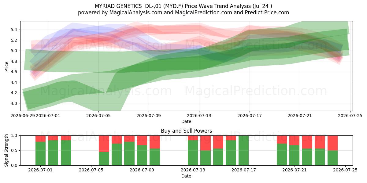  MYRIAD GENETICS  DL-,01 (MYD.F) Support and Resistance area (23 Jul) 
