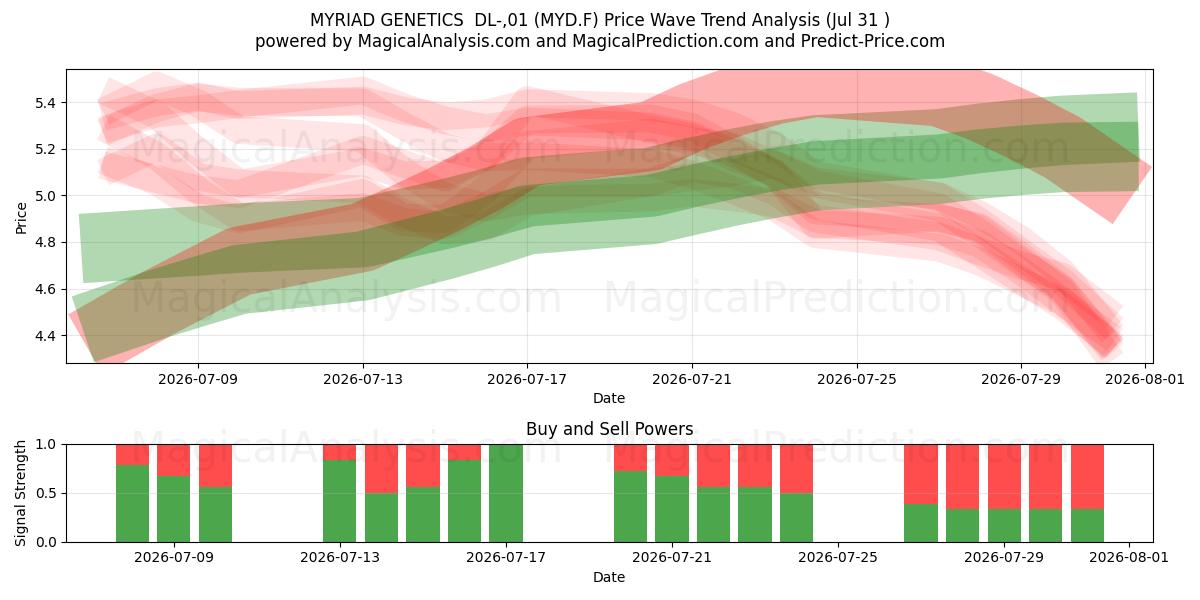  MYRIAD GENETICS  DL-,01 (MYD.F) Support and Resistance area (30 Jul) 
