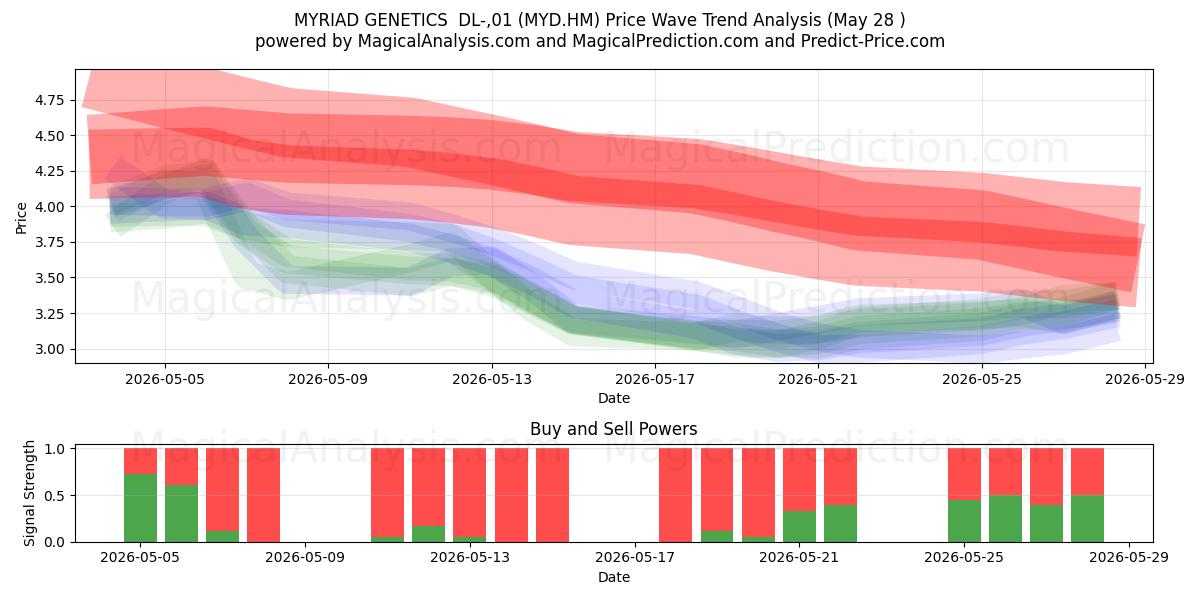  MYRIAD GENETICS  DL-,01 (MYD.HM) Support and Resistance area (27 May) 