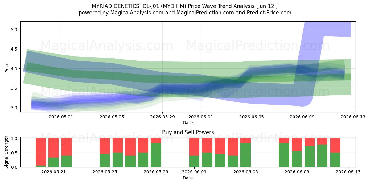  MYRIAD GENETICS  DL-,01 (MYD.HM) Support and Resistance area (11 Jun) 