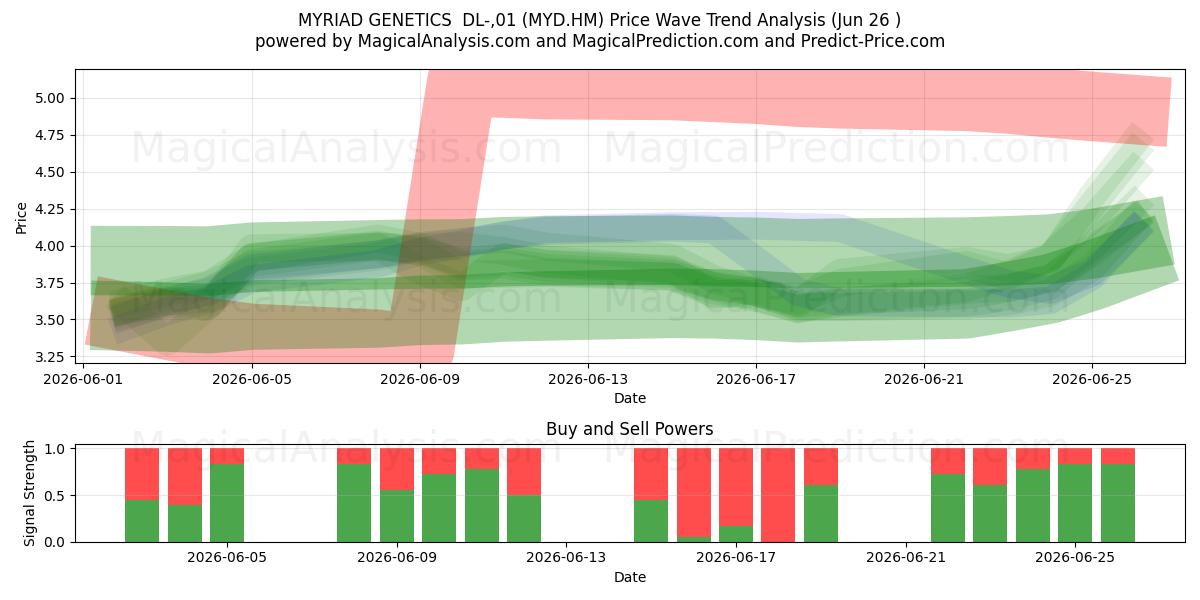  MYRIAD GENETICS  DL-,01 (MYD.HM) Support and Resistance area (25 Jun) 
