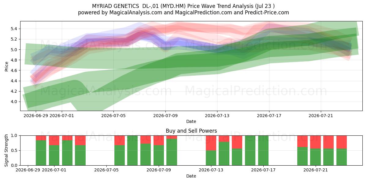  MYRIAD GENETICS  DL-,01 (MYD.HM) Support and Resistance area (22 Jul) 
