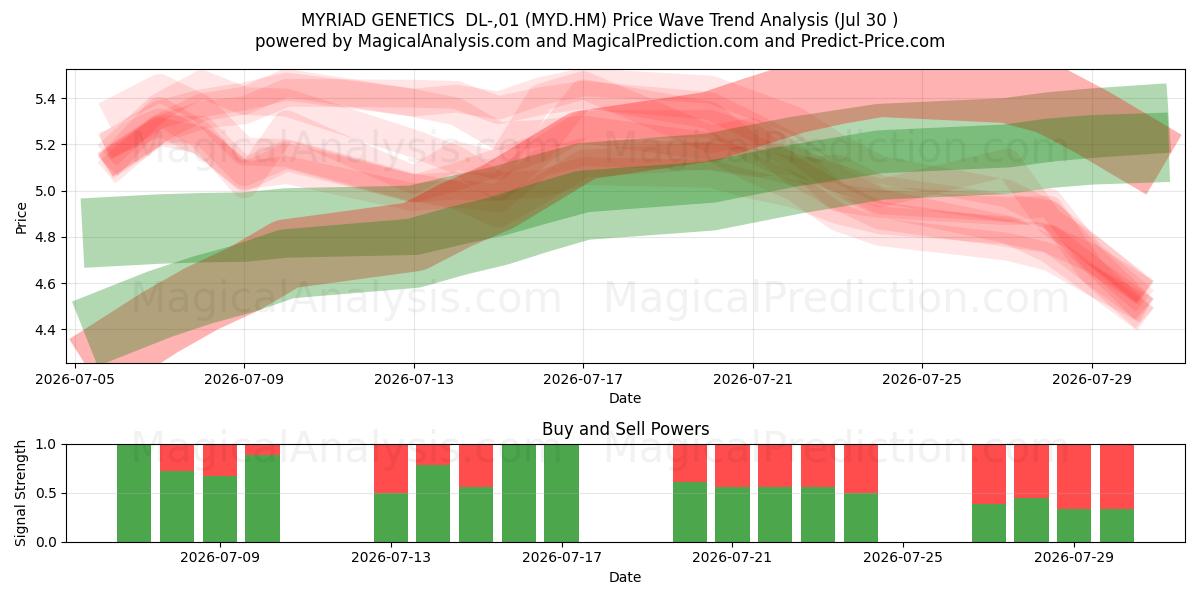  MYRIAD GENETICS  DL-,01 (MYD.HM) Support and Resistance area (29 Jul) 