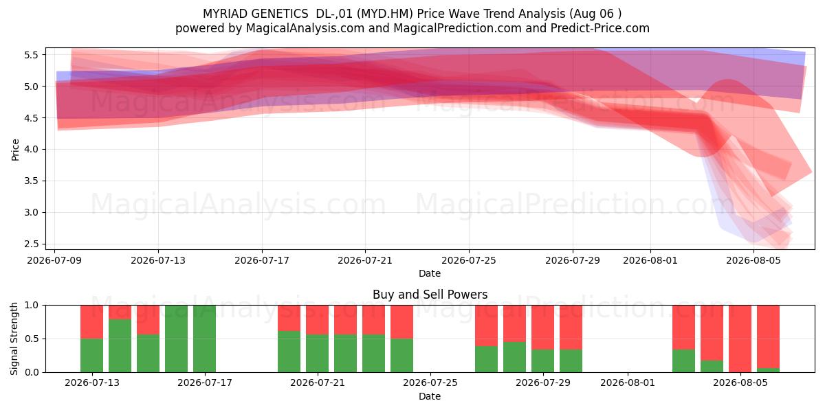  MYRIAD GENETICS  DL-,01 (MYD.HM) Support and Resistance area (05 Aug) 