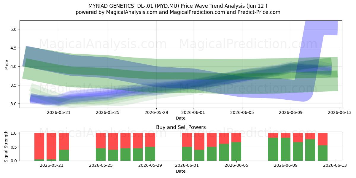  MYRIAD GENETICS  DL-,01 (MYD.MU) Support and Resistance area (28 May) 