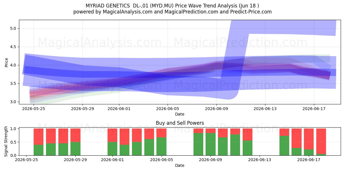  MYRIAD GENETICS  DL-,01 (MYD.MU) Support and Resistance area (11 Jun) 