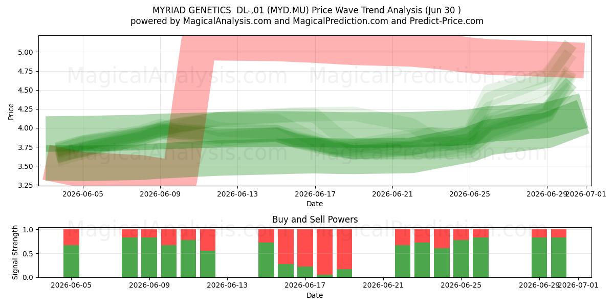  MYRIAD GENETICS  DL-,01 (MYD.MU) Support and Resistance area (29 Jun) 