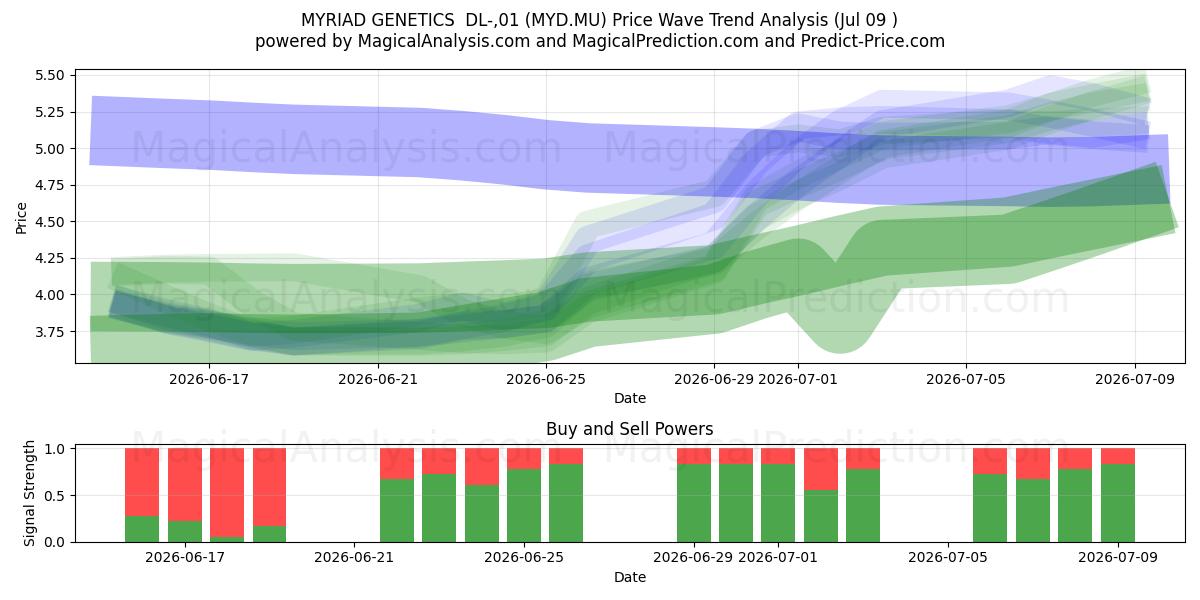  MYRIAD GENETICS  DL-,01 (MYD.MU) Support and Resistance area (08 Jul) 