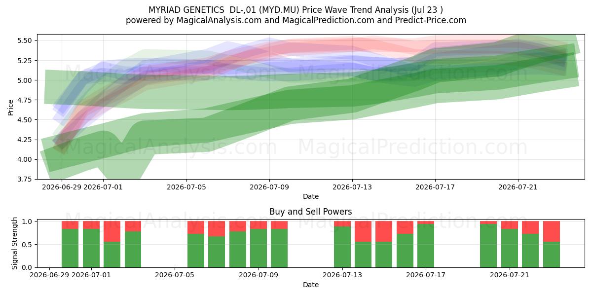  MYRIAD GENETICS  DL-,01 (MYD.MU) Support and Resistance area (22 Jul) 