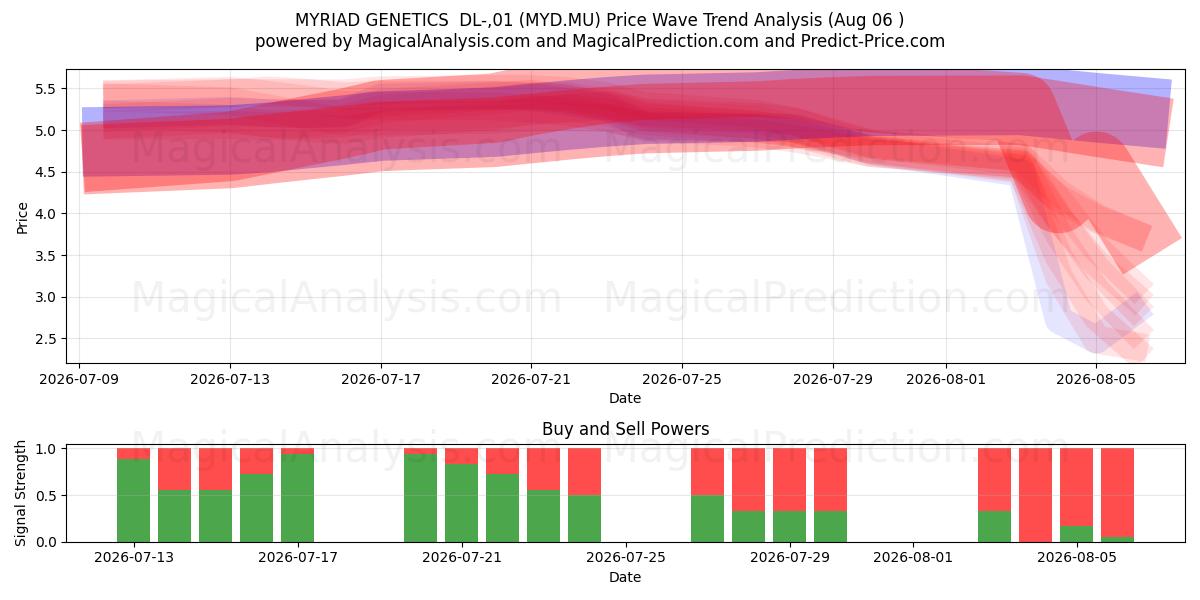  MYRIAD GENETICS  DL-,01 (MYD.MU) Support and Resistance area (05 Aug) 
