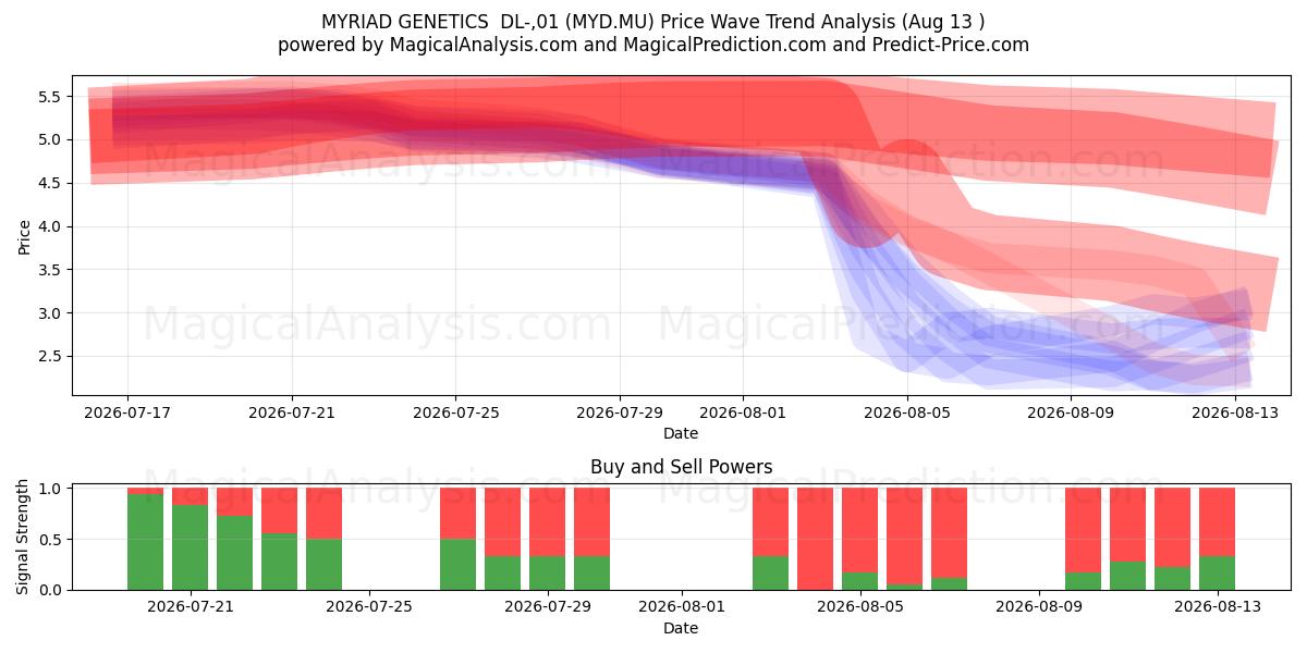  MYRIAD GENETICS  DL-,01 (MYD.MU) Support and Resistance area (12 Aug) 