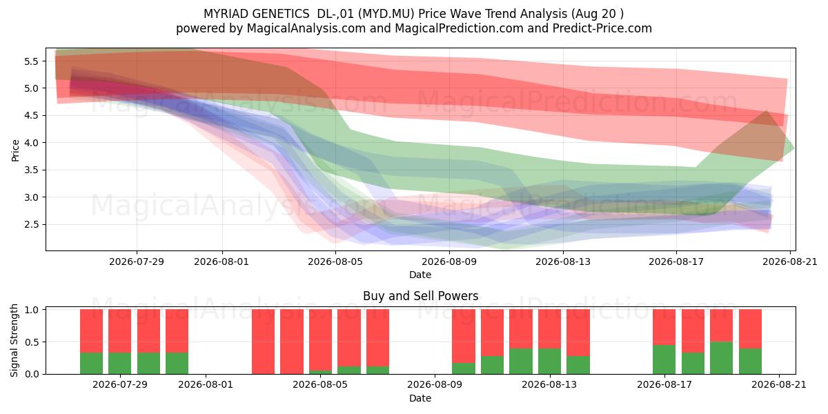  MYRIAD GENETICS  DL-,01 (MYD.MU) Support and Resistance area (19 Aug) 