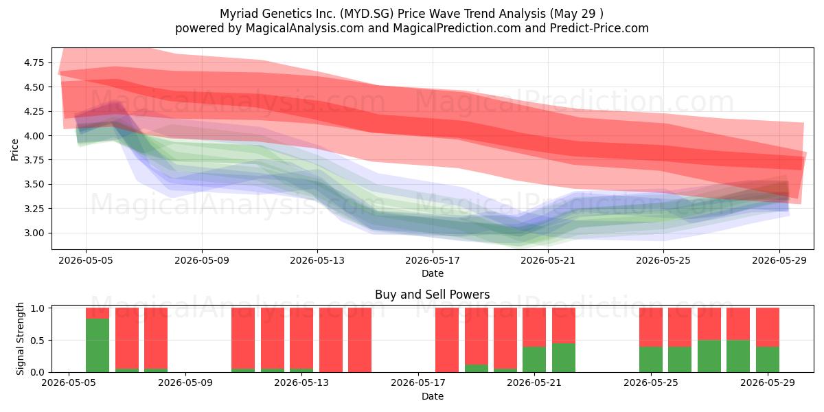  Myriad Genetics Inc. (MYD.SG) Support and Resistance area (28 May) 