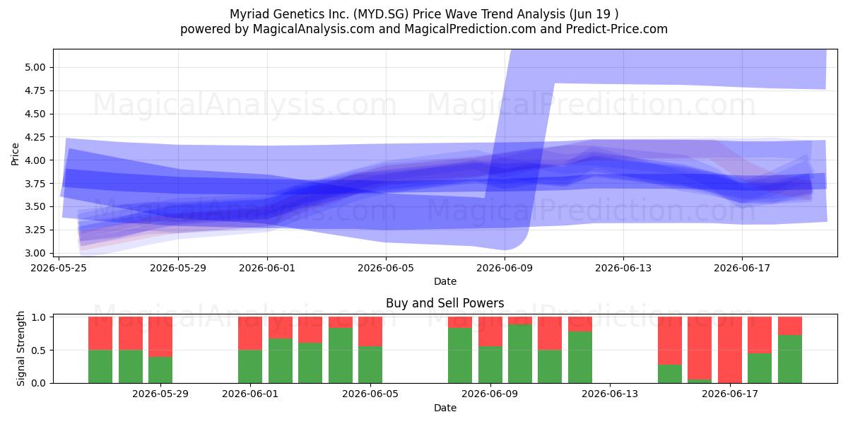  Myriad Genetics Inc. (MYD.SG) Support and Resistance area (11 Jun) 