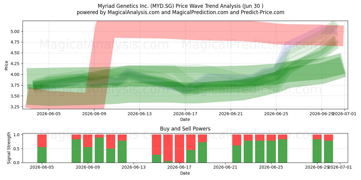  Myriad Genetics Inc. (MYD.SG) Support and Resistance area (29 Jun) 