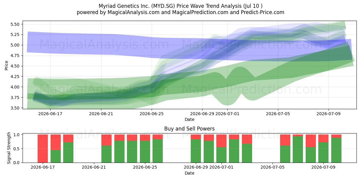  Myriad Genetics Inc. (MYD.SG) Support and Resistance area (09 Jul) 