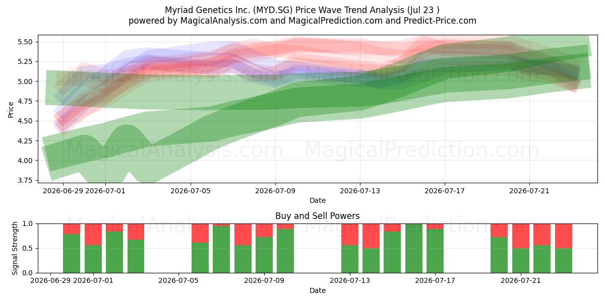  Myriad Genetics Inc. (MYD.SG) Support and Resistance area (22 Jul) 