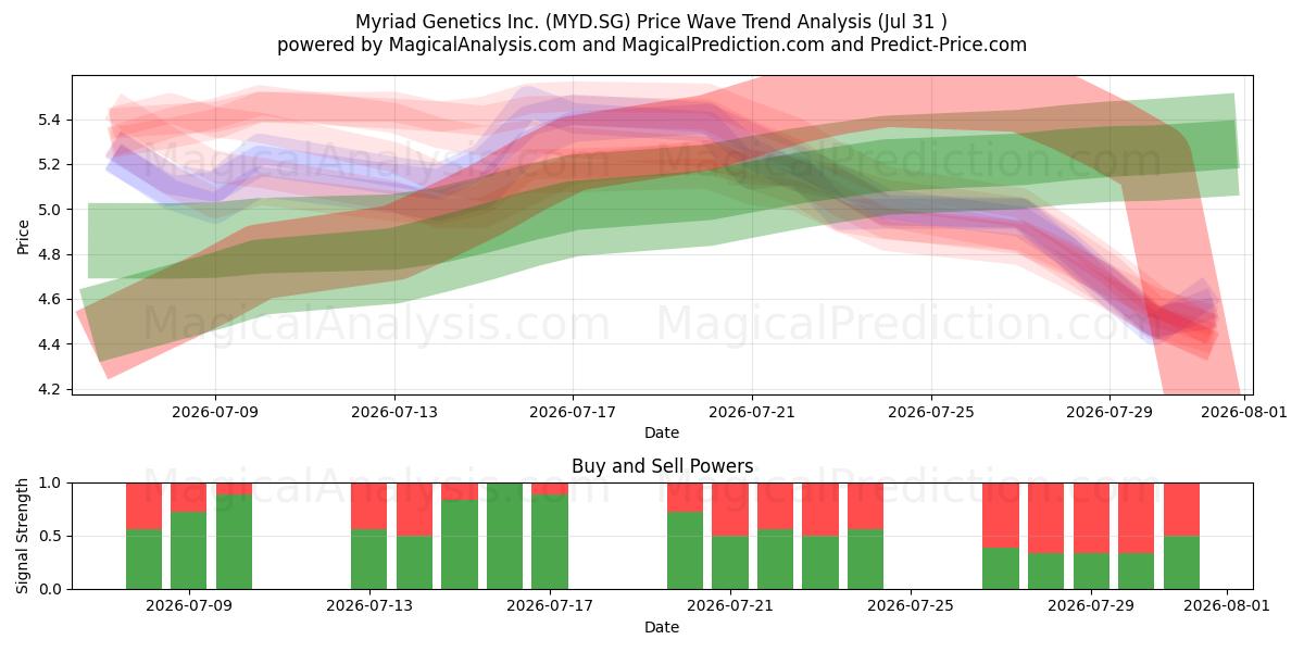  Myriad Genetics Inc. (MYD.SG) Support and Resistance area (30 Jul) 