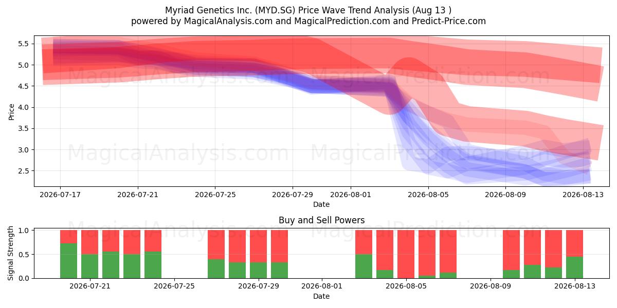  Myriad Genetics Inc. (MYD.SG) Support and Resistance area (12 Aug) 