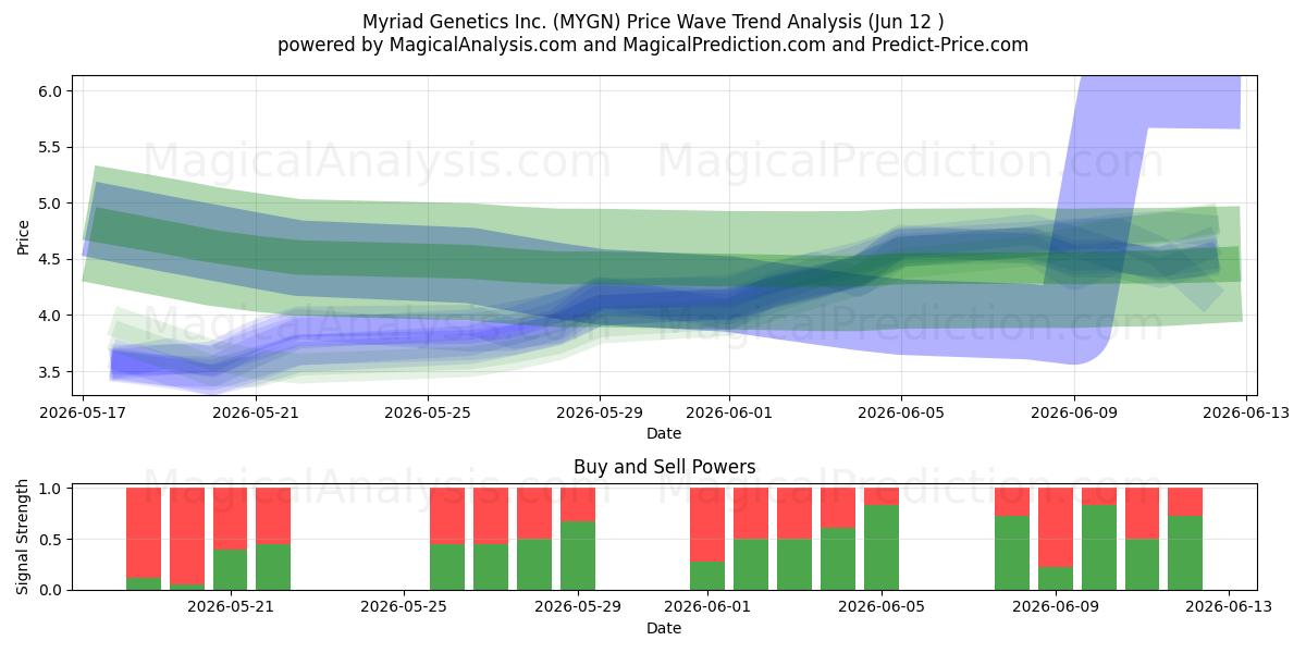  Myriad Genetics Inc. (MYGN) Support and Resistance area (04 Jun) 