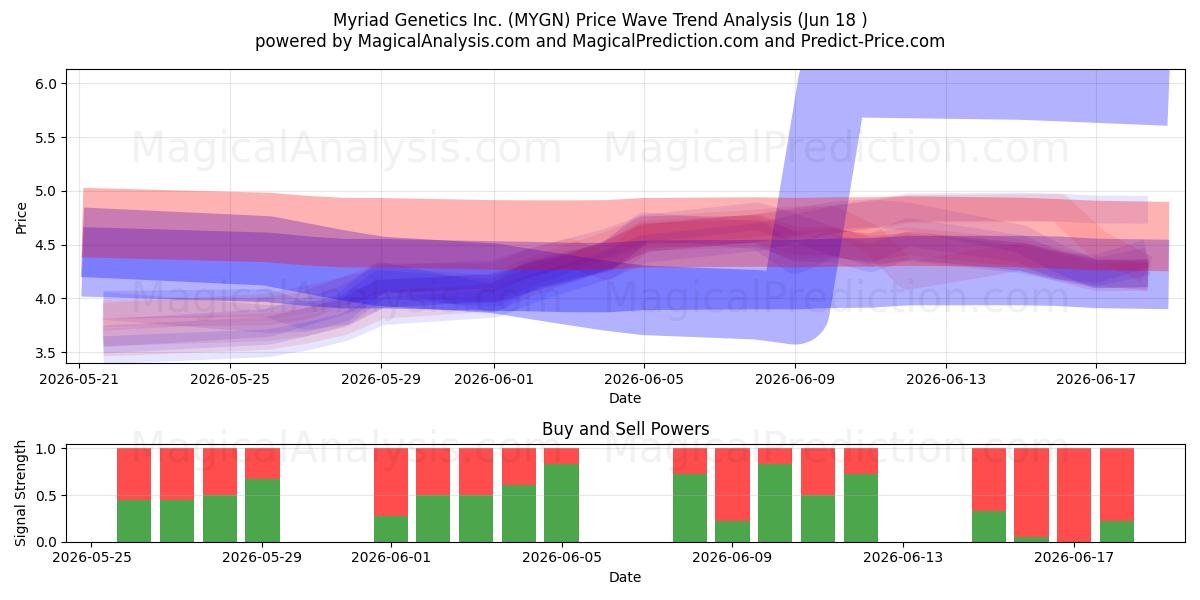  Myriad Genetics Inc. (MYGN) Support and Resistance area (17 Jun) 