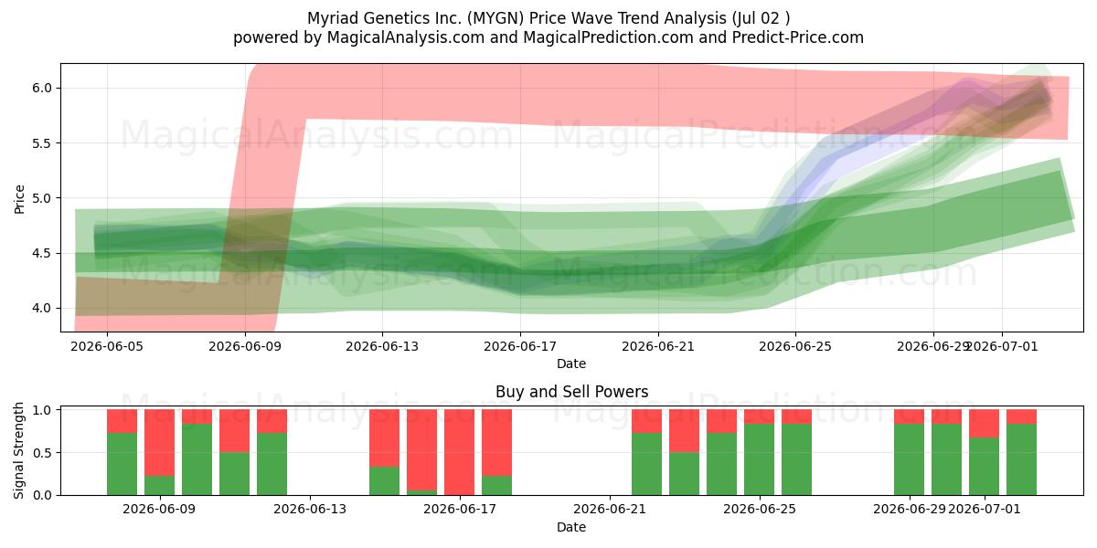  Myriad Genetics Inc. (MYGN) Support and Resistance area (01 Jul) 