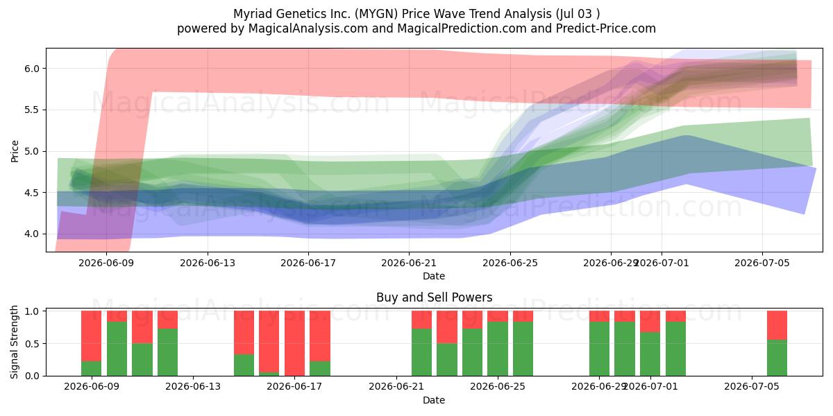  Myriad Genetics Inc. (MYGN) Support and Resistance area (02 Jul) 