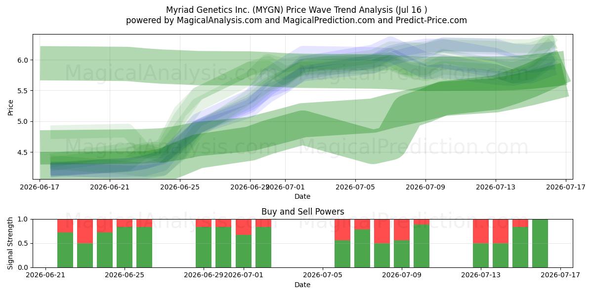  Myriad Genetics Inc. (MYGN) Support and Resistance area (15 Jul) 