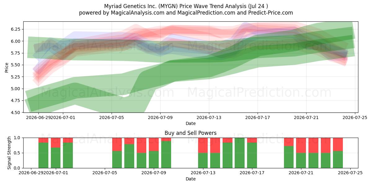  Myriad Genetics Inc. (MYGN) Support and Resistance area (23 Jul) 