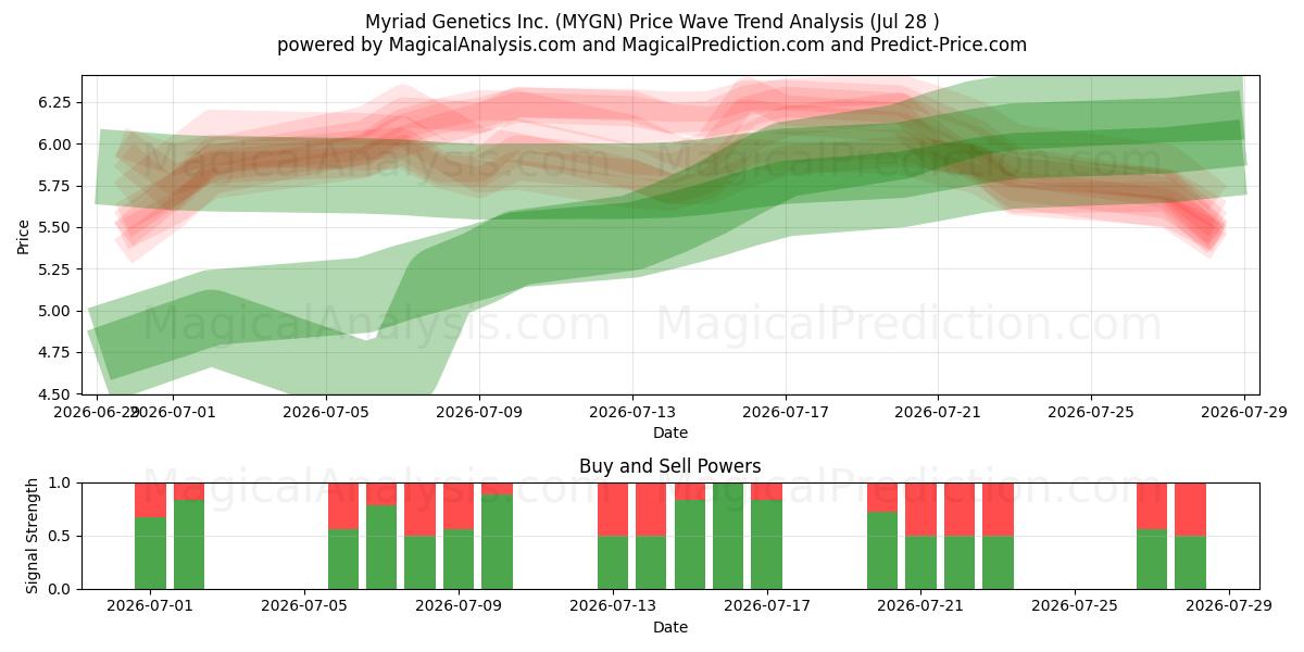  Myriad Genetics Inc. (MYGN) Support and Resistance area (27 Jul) 