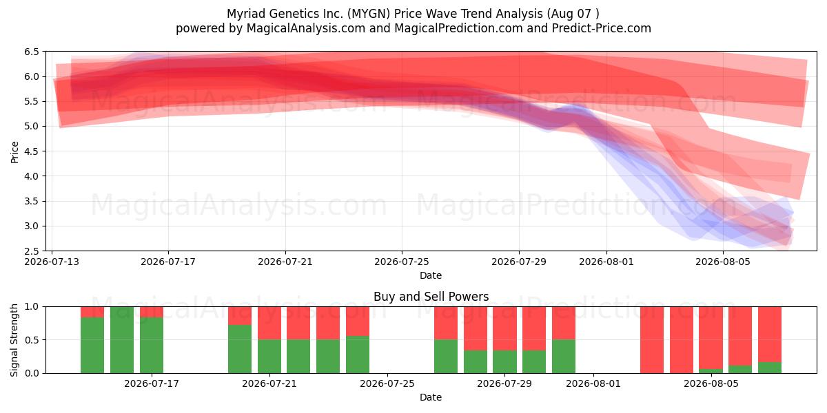  Myriad Genetics Inc. (MYGN) Support and Resistance area (06 Aug) 
