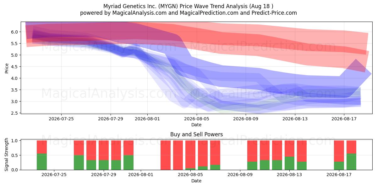  Myriad Genetics Inc. (MYGN) Support and Resistance area (13 Aug) 