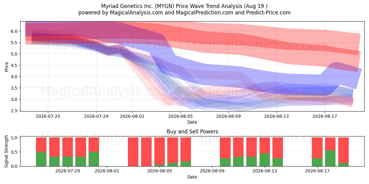  Myriad Genetics Inc. (MYGN) Support and Resistance area (17 Aug) 
