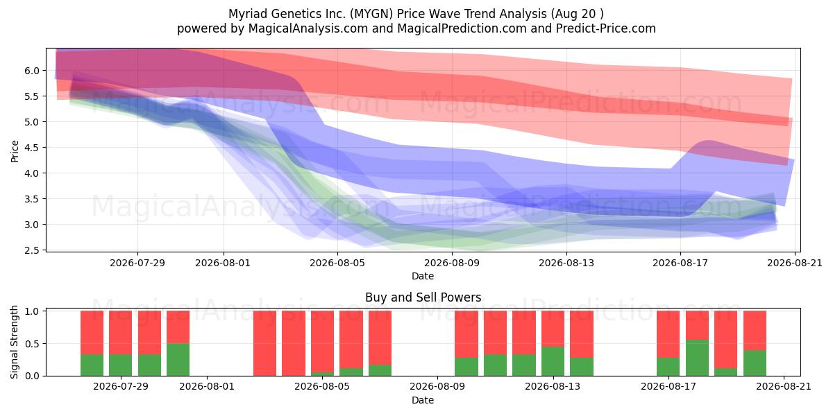  Myriad Genetics Inc. (MYGN) Support and Resistance area (19 Aug) 