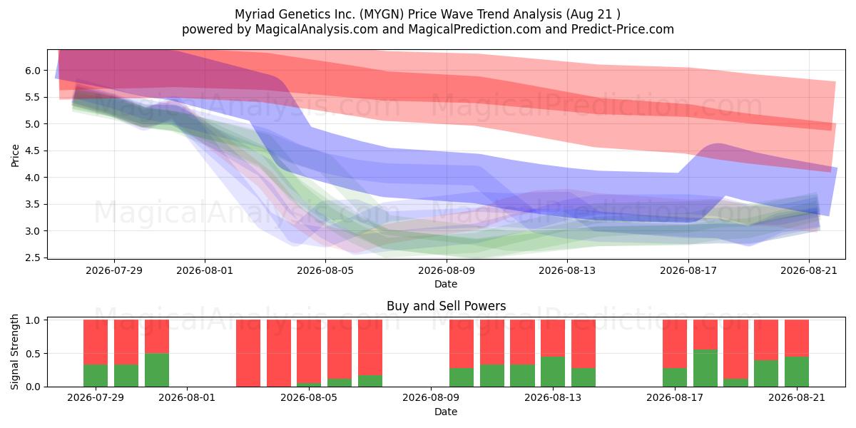 Myriad Genetics Inc. (MYGN) Support and Resistance area (20 Aug) 
